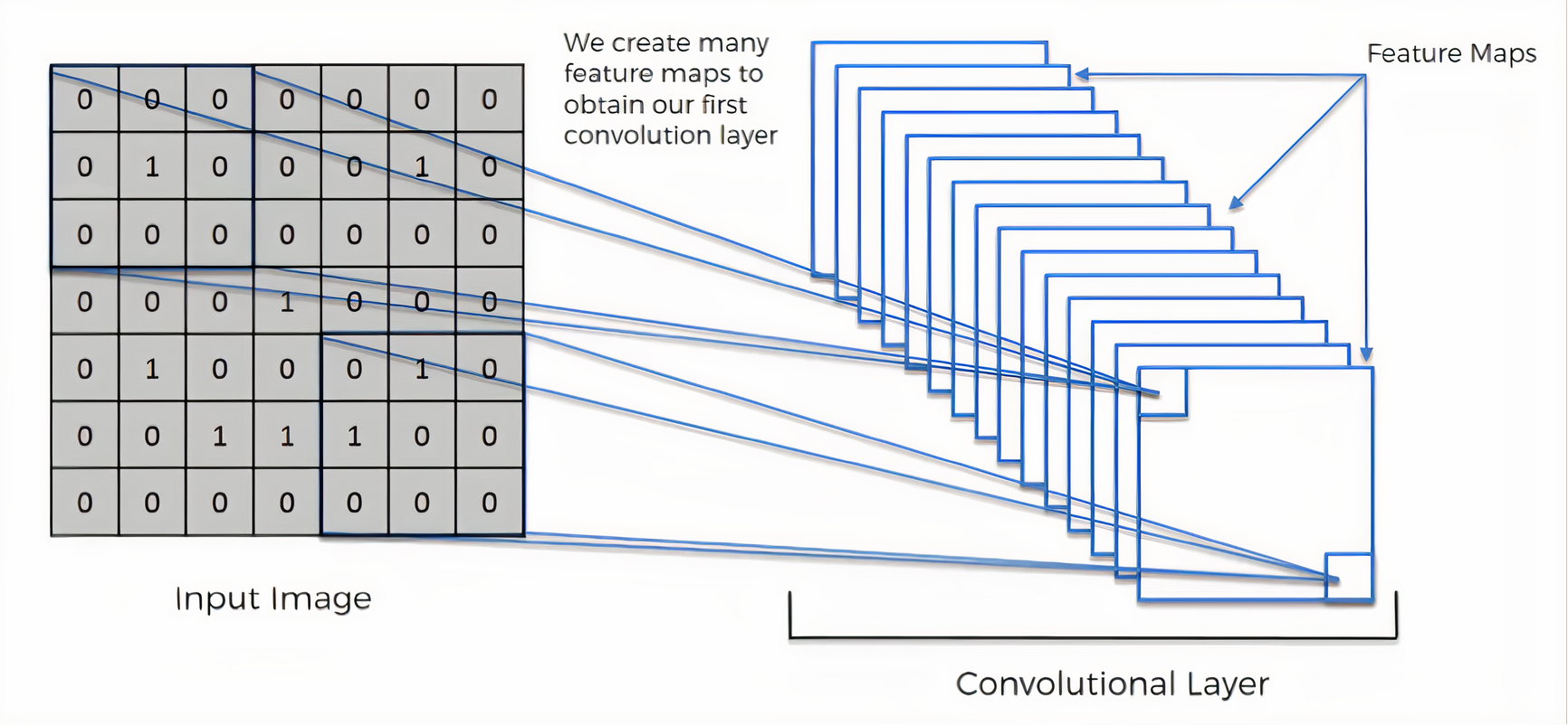 Multiple feature maps are stacked together to create a convolutional layer