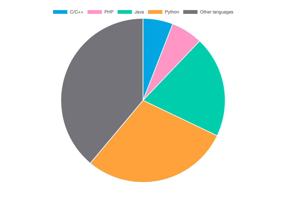 Pie chart of programing languages