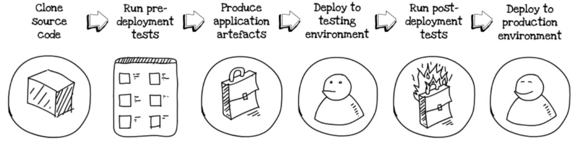 Delivery pipelines orchestrate tasks to convert source code into a fully deployed application.