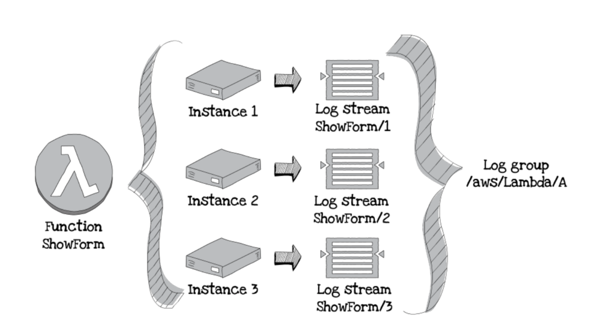 All logs from a single Lambda function go to the same log group. Entries from a single running Lambda process go to the same log stream.