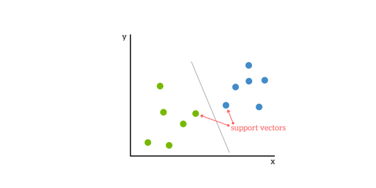 Image from: https://www.kdnuggets.com/2016/07/support-vector-machines-simple-explanation.html