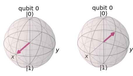 Understanding Single Qubit Gates in Quantum Computing