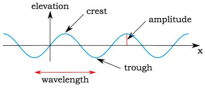Various properties of a transverse wave. [Image via Wikipedia]