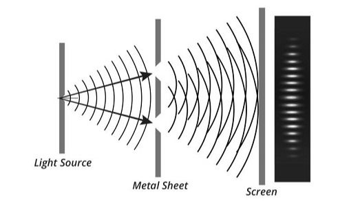 Young's Double-Slit Experiment showing the interference pattern. [Image via the Physics Detective]