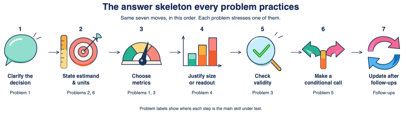 The seven moves of a strong A/B testing answer, and the problem that stresses each one