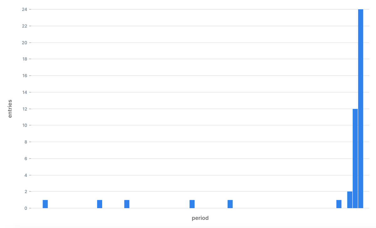 400 status code entries
