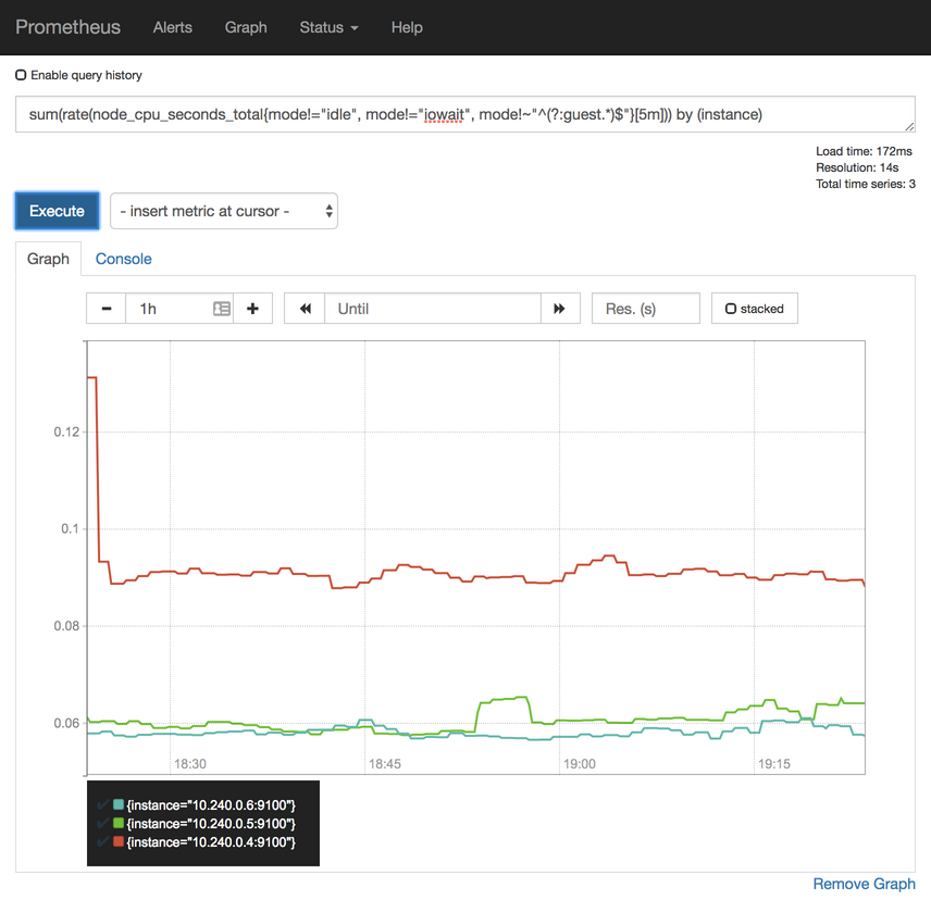 Prometheus' graph screen with the rate of used CPU grouped by node instances