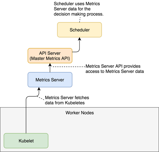 The basic flow of the data to and from the Metrics Server (arrows show directions of data flow)