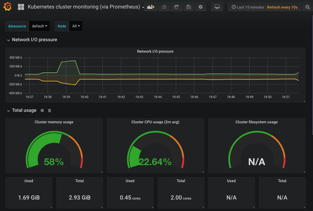 Kubernetes cluster monitoring dashboard