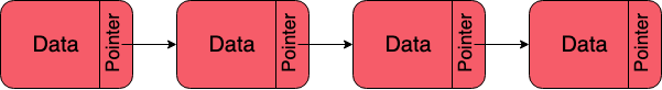 Illustration of a linked list