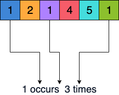 Number of occurrences of a key