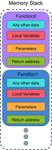 Illustration of memory stack