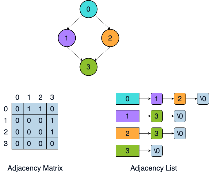 Adjacency matrix and adjacency list of the same graph