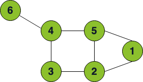 Undirected graph