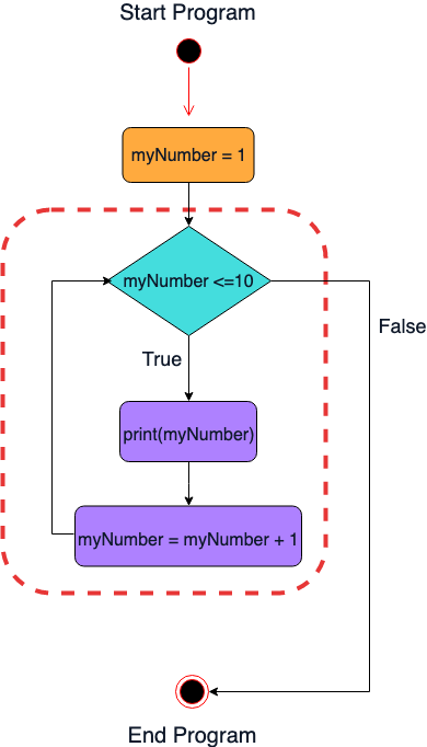 While loop in R language
