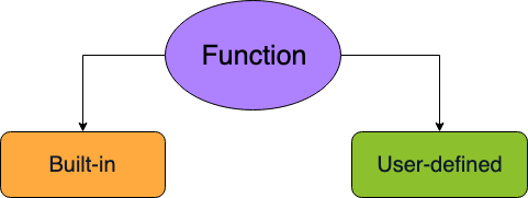 Types of functions