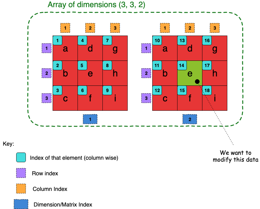 Illustration representing the index that needs to be modified