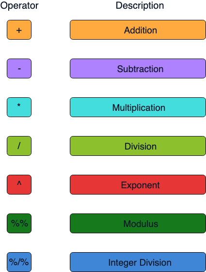 Types of arithmetic operators