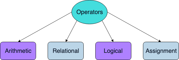 Types of operators