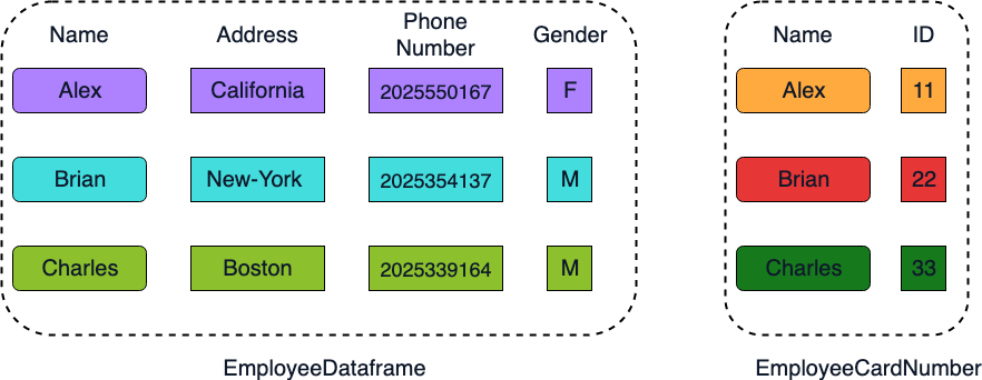 Two data frames with one similar column