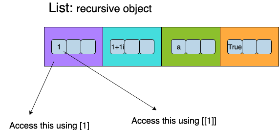Illustration of list object