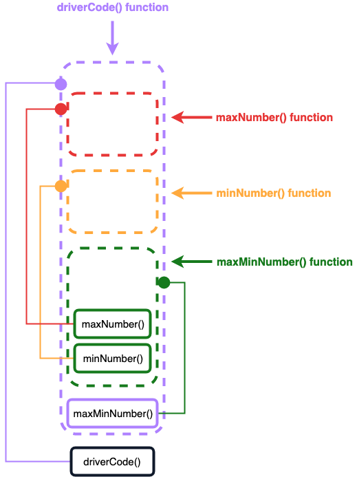 Nested functions