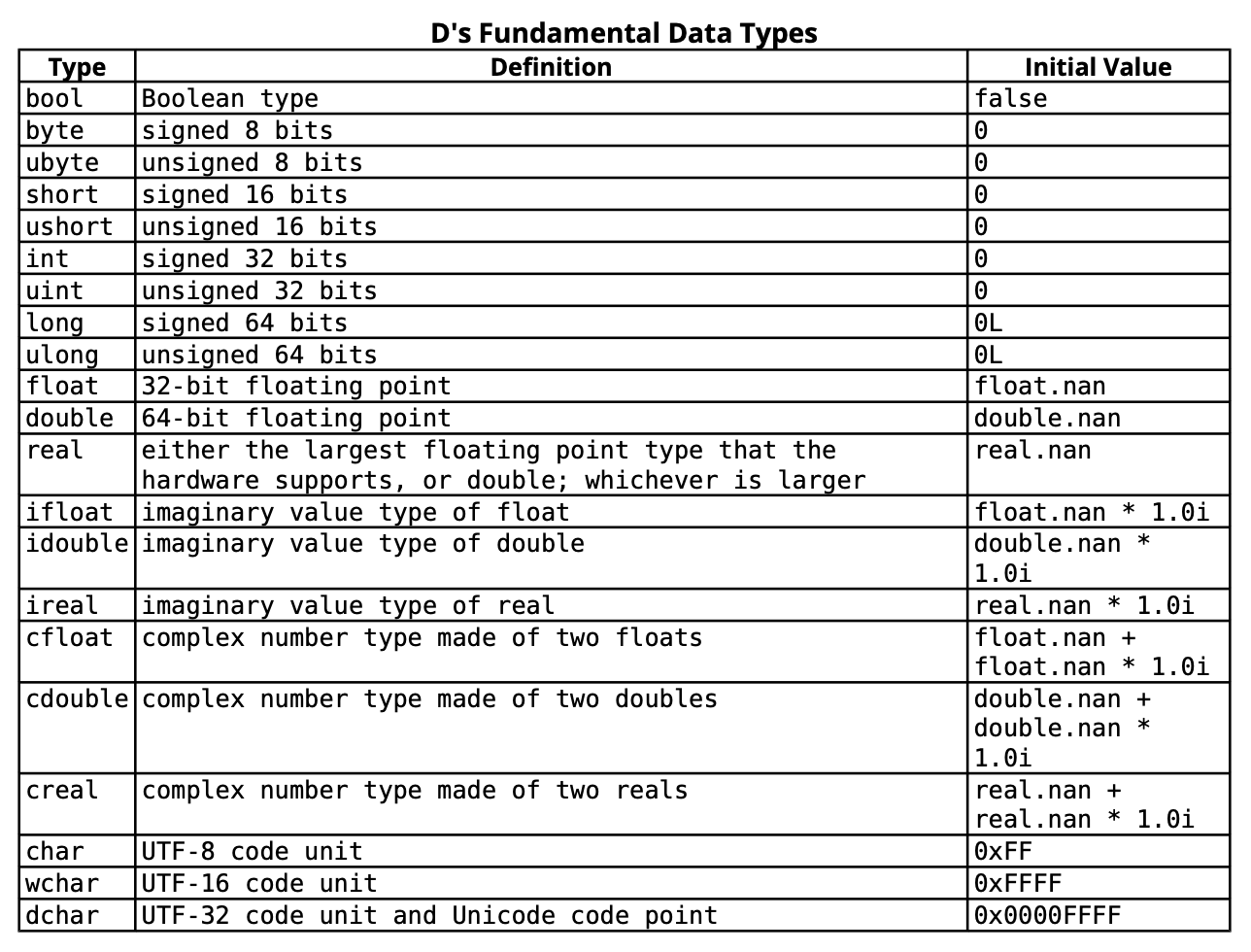 D's fundamental data types