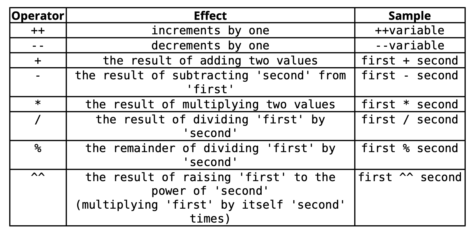 Summary of arithmetic operations/operators