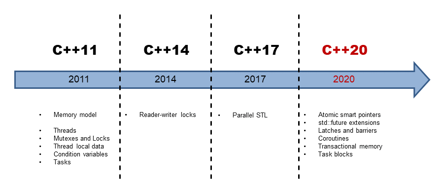 C 11 And C 14 The Foundation Modern C Concurrency Get The Most Out Of Any Machine