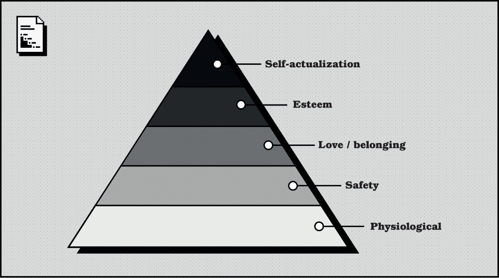 The hierarchy of needs