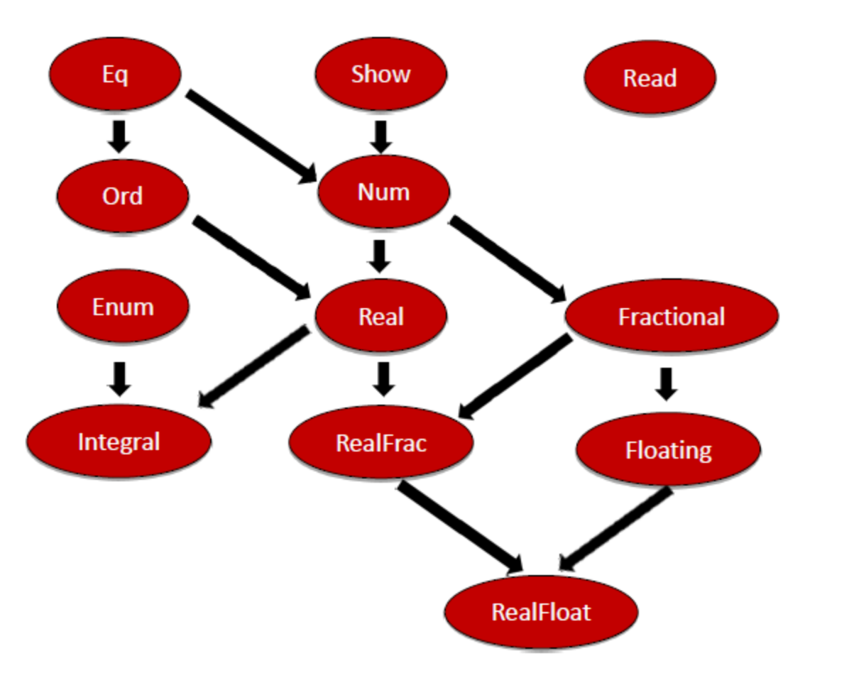 Haskell Type Class Hierarchy