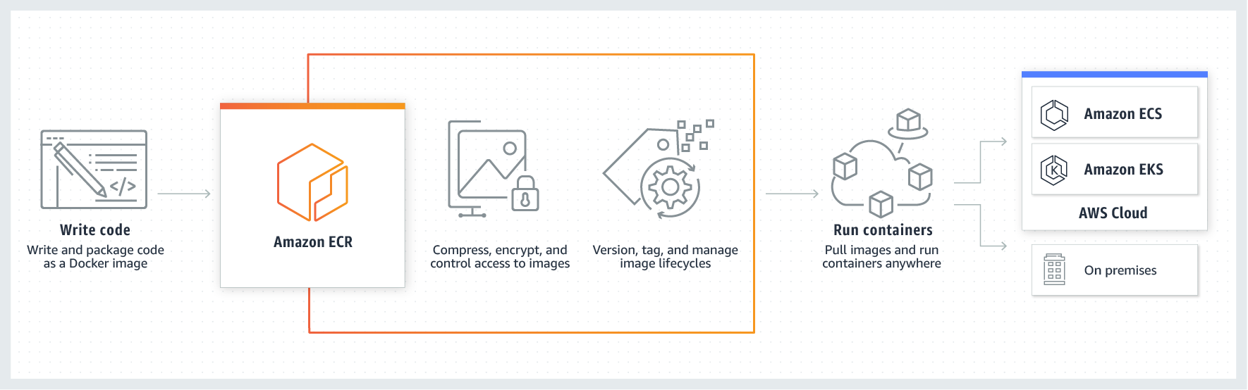 Using docker image in ECR