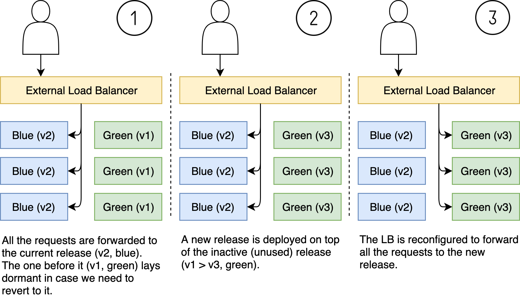 Blue-green deployment strategy
