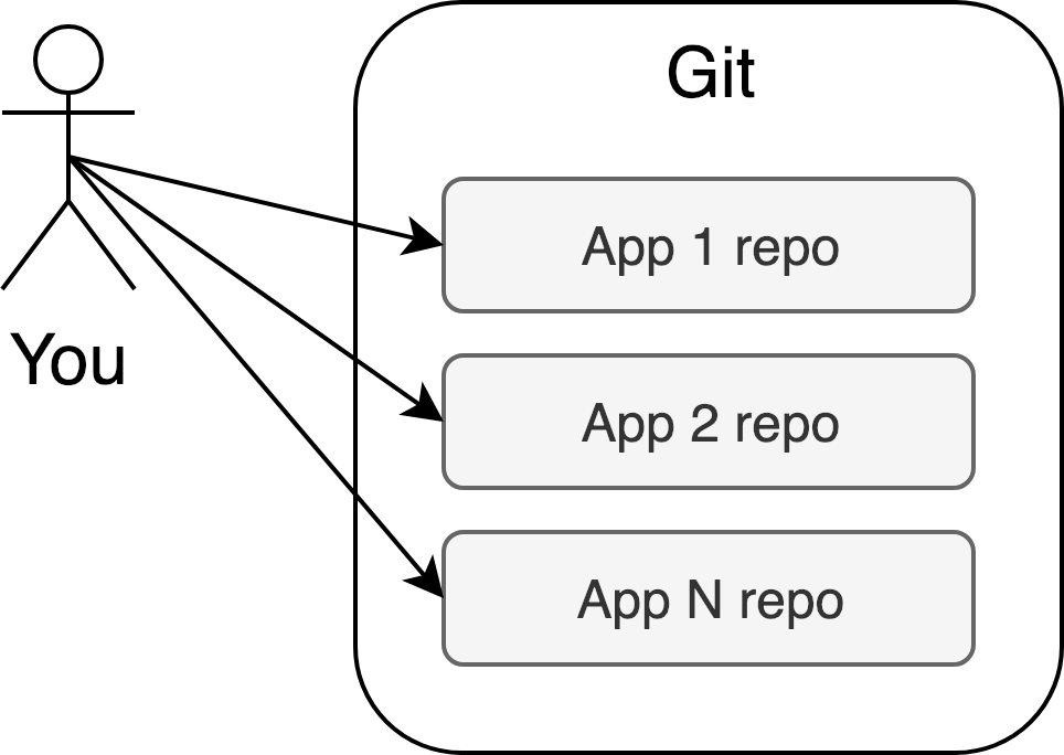 Application-specific Repositories