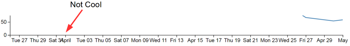 Overlapping axis values