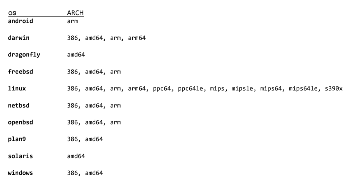 OS-Architecture Combinations 
