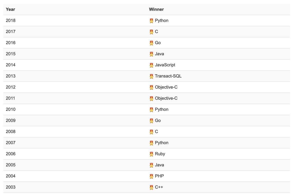 Image from https://www.tiobe.com/tiobe-index/