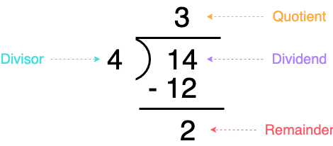 Basic division.