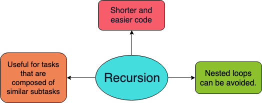 Why use recursion?