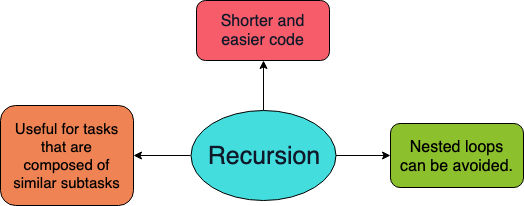 What is Recursion? image.
