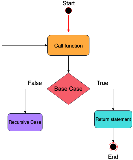 Code flow of a recursive function.