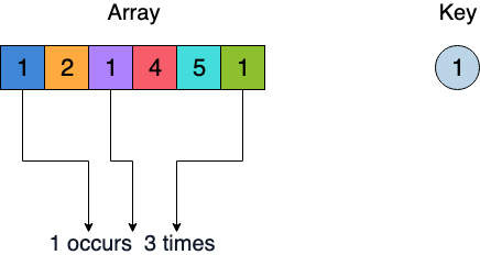 Number of occurrences of a key.