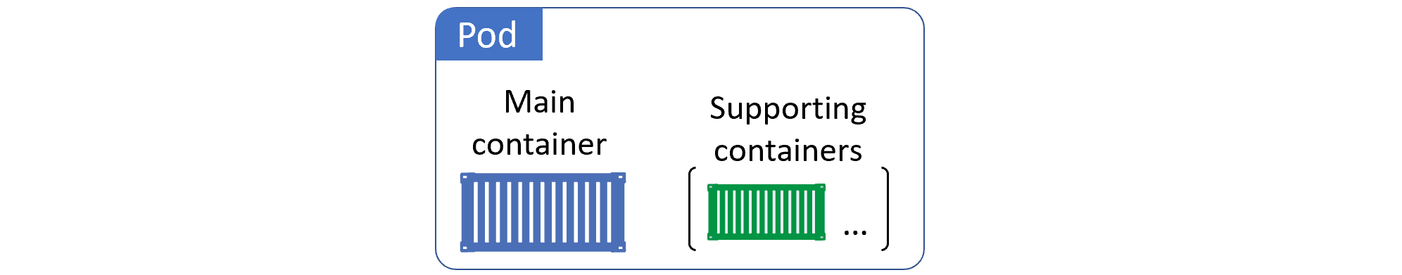A multi-container Pod