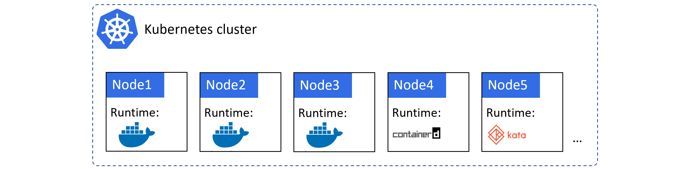 A simple Kubernetes cluster with some nodes using Docker as the container runtime