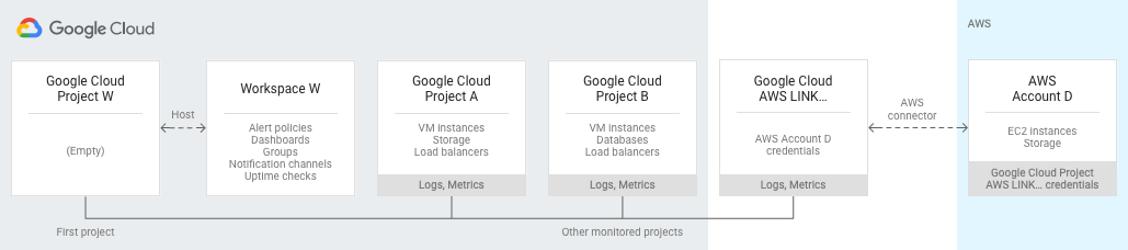 Workspace W Monitoring Projects A,B and AWS Account D