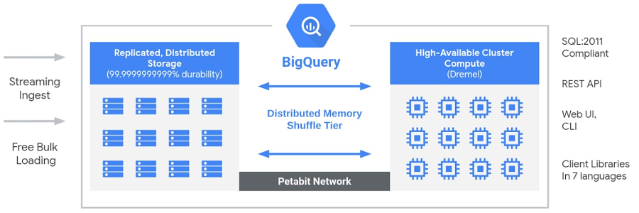 BQ Architecture