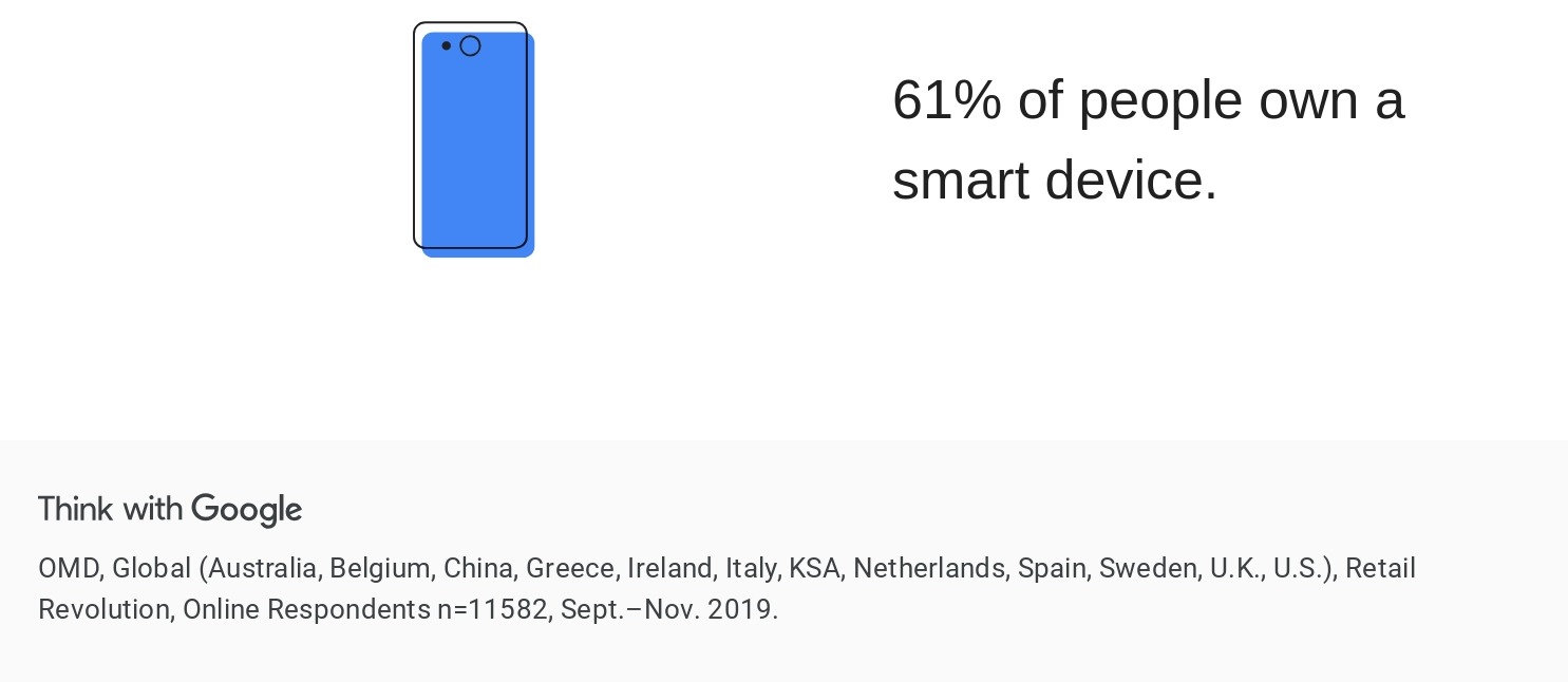 Source: Think With Google, Graph shows percentage of people that own a smart device