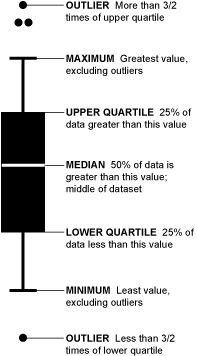 How to read a box-plot (Image credits: flowingdata.com) 