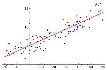 Example of simple linear regression, which has one independent variable (x-axis) and a dependent variable (y-axis)