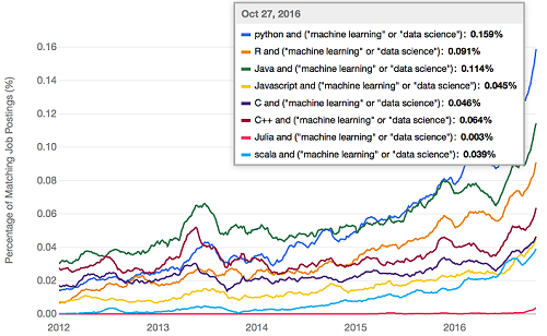 The Most Popular Language For Machine Learning Is ...